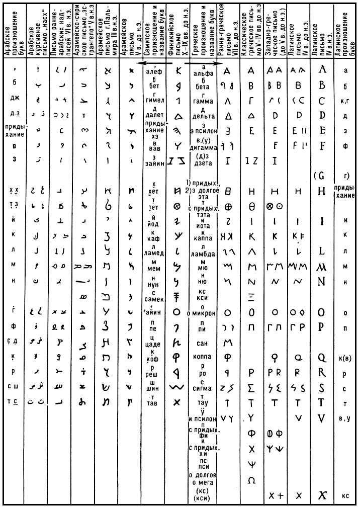 Развитие восточных и западных алфавитов
из финикийского письма